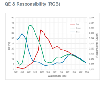 Performance Graph - ams OSRAM NanEyeM Miniature Camera Modules